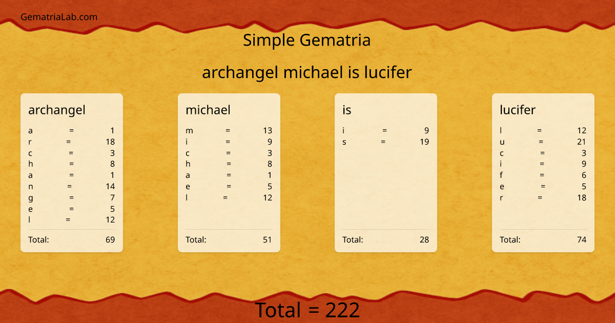 archangel michael is lucifer in simple Gematria